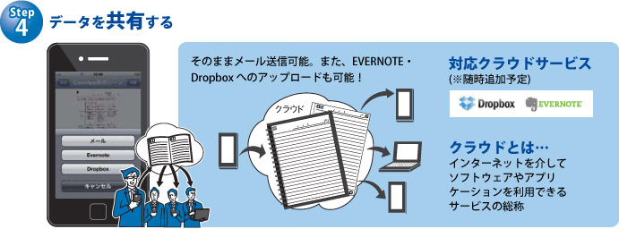 Step4�@�f�[�^�����L����@���̂܂܃��[�����M�\�B�܂��AEVERNOTE�EDropbox �ւ̃A�b�v���[�h���\�I�@�N���E�h�Ƃ́c�C���^�[�l�b�g����ă\�t�g�E�F�A��A�v���P�[�V�����𗘗p�ł���T�[�r�X�̑��́@�Ή��N���E�h�T�[�r�X(�������ǉ��\��)