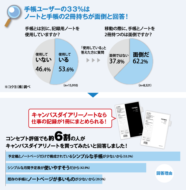 手帳ユーザーの33%はノートと手帳の2冊持ちが面倒と回答! / コンセプト評価でも約6割の人がキャンパスダイアリノートを買ってみたいと回答しました!