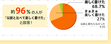 ��96%�̐l���u�ȑO�Ɣ�ׂĔ������������v�Ɖ񓚁I