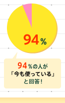 94%�̐l���u�����g���Ă���v�Ɖ񓚁I