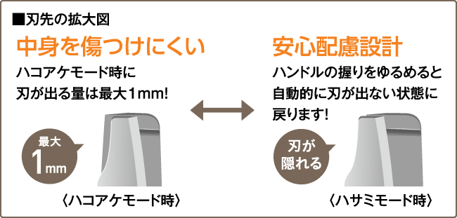 中身を傷つけにくい：ハコアケモード時に刃が出る量は最大1mm!　/　安心配慮設計：ハンドルの握りをゆるめると自動的に刃が出ない状態に戻ります！