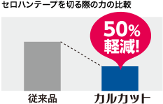 テープを切る際の力の比較