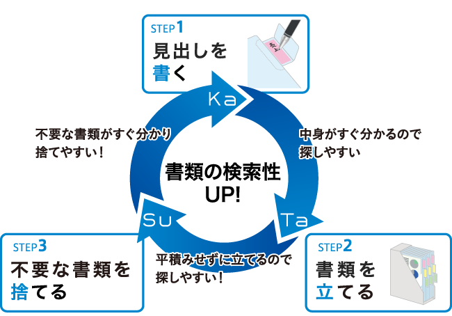 STEP1 見出しを書く STEP2 書類を立てる STEP3 不要な書類を捨てる