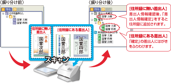 特長説明図:差出人ごとに自動振り分け