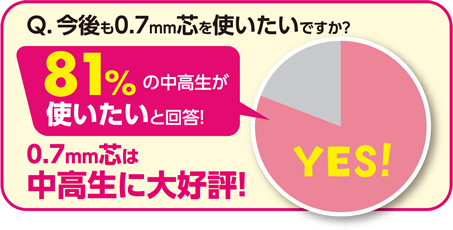 Q. 今後も0.7mm芯を使いたいですか?81%の中高生が使いたいと回答!0.7mm芯は中高生に大好評!