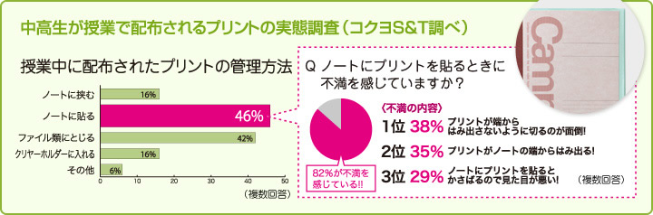 中高生が授業で配布されるプリントの実態調査(コクヨS&T調べ)