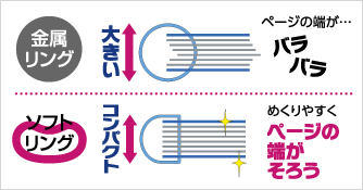 D字型リング形状でかさばらない!