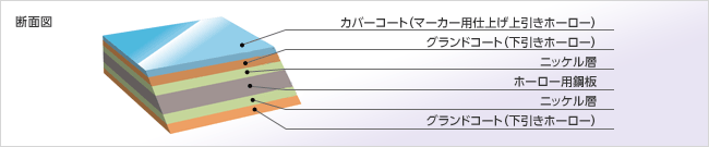 断面図：カバーコート（マーカー用仕上げ上引きホーロー）グランドコート（下引きホーロー）、ニッケル層、ホーロー用鋼板、ニッケル層、グランドコート（下引きホーロー）の6層構造