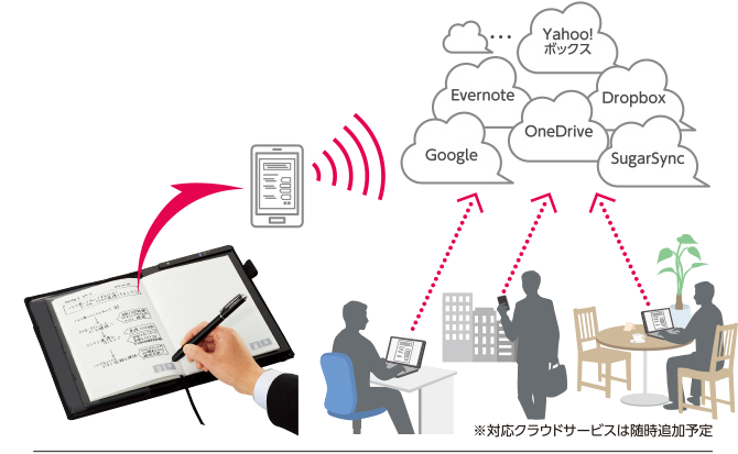 Yahoo!ボックス Evernote OneDrive Dropbox Google SugarSync ※対応クラウドサービスは臨時追加予定