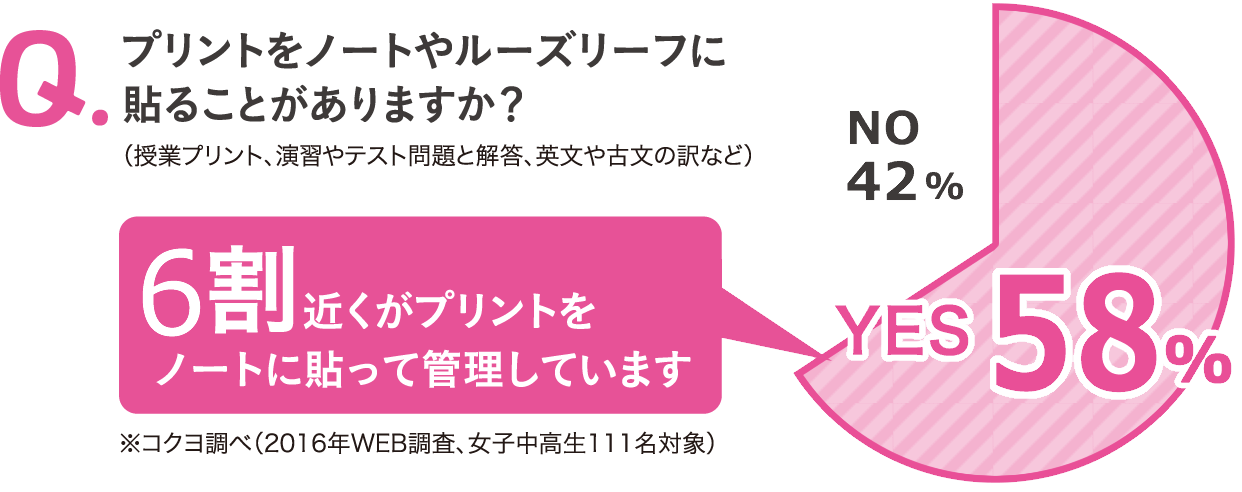 Q.プリントをノートやルーズリーフに貼ることがありますか？　A.YES 9割近くがプリントをノートに貼って管理しています