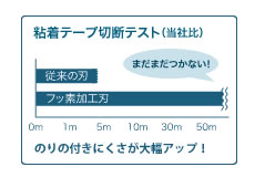 粘着テープ切断テスト（当社比）　のりの付きにくさが大幅アップ！