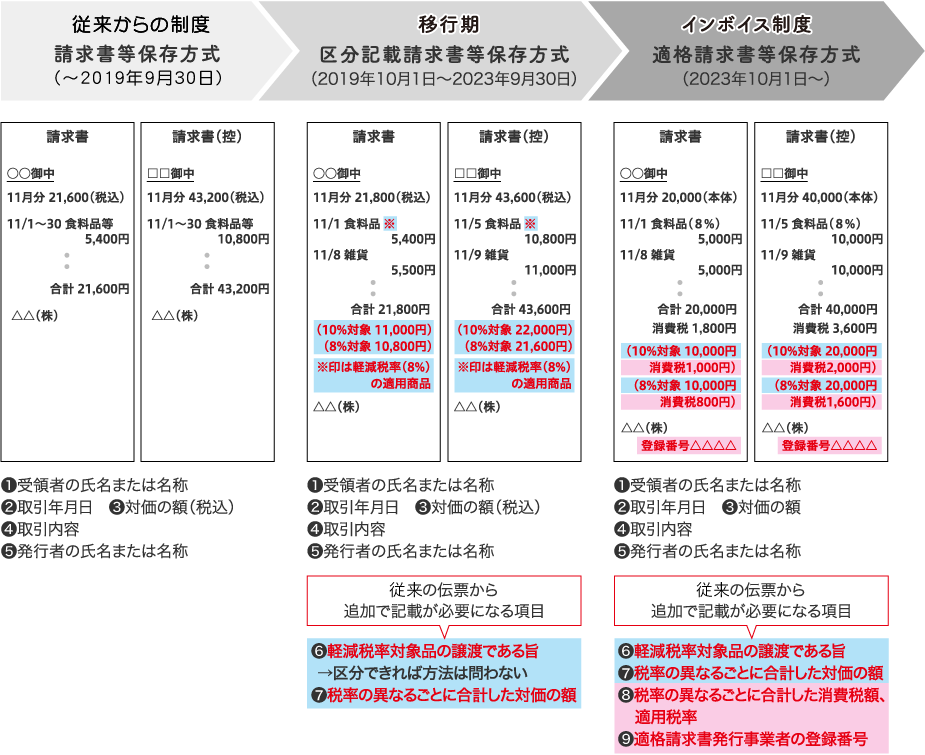 伝票への記載項目の変化図