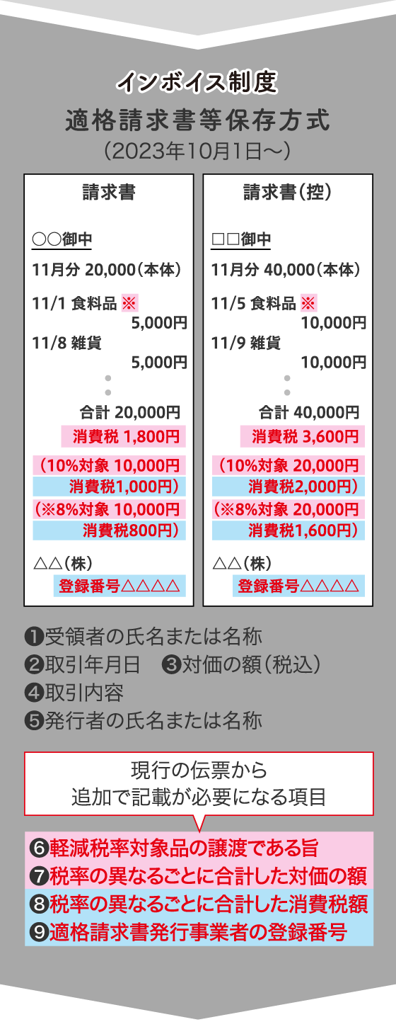 伝票への記載項目の変化図