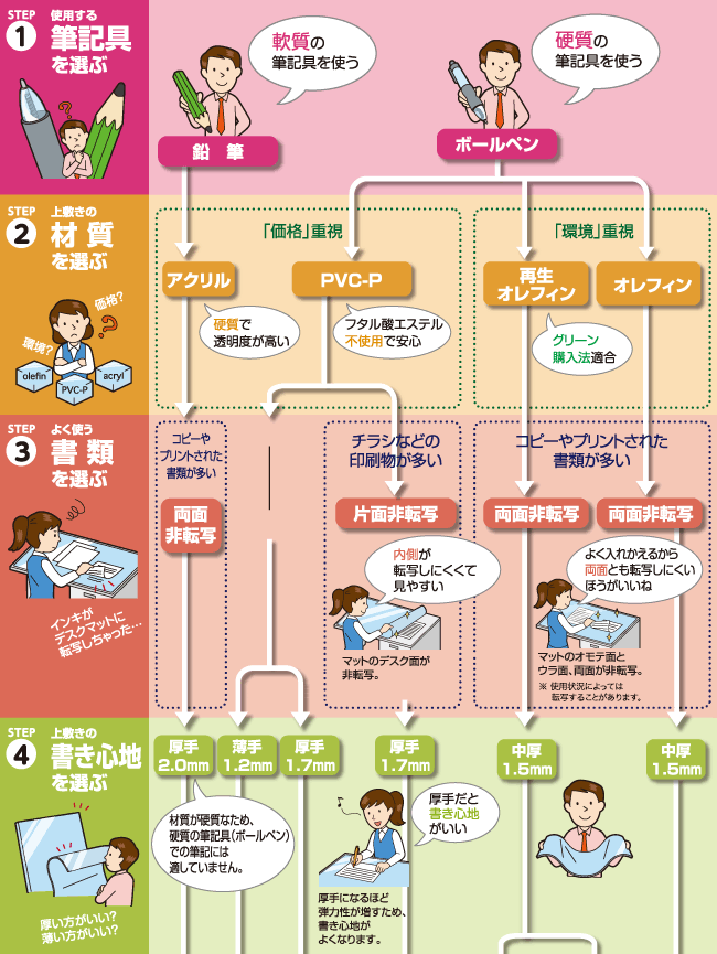 チャートで選ぶ！！ あなたに最適なデスクマット