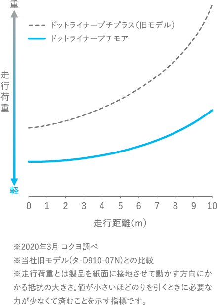 走行荷重と走行距離のグラフ