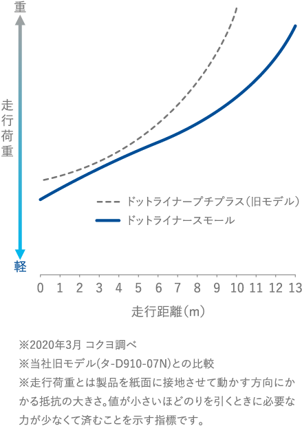 走行荷重と走行距離のグラフ