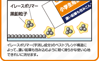 イレースポリマー(字消し成分)のベストブレンド構造によって、濃い鉛筆も包み込むように軽く滑らかな使い心地できれいに消せます。