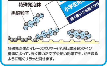 特殊発泡体とイレースポリマー(字消し成分)のツイン構造によって、強く書いた文字や硬い鉛筆でも、かき取るように軽くサラッと消せます。