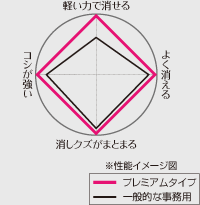 一般的な事務用に比べ／軽い力で消せ／よく消え／消しクズがまとまり／コシが強い