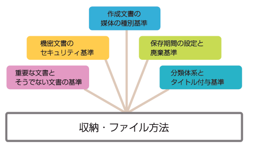 収納・ファイル方法概念図