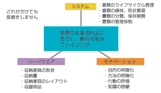 ファイリングの３原則