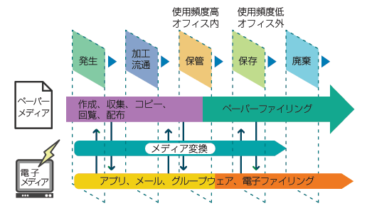 ファイリングは「導入することより、維持することが難しい」