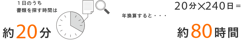 １日のうち書類を探す時間は20分　年換算すると・・・20分×240日=4,800分