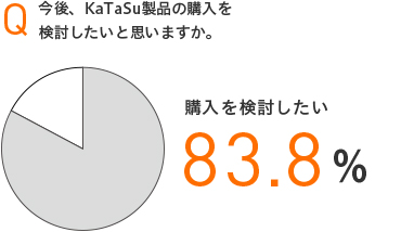 今後、KaTaSu製品の購入を検討したいと思いますか。