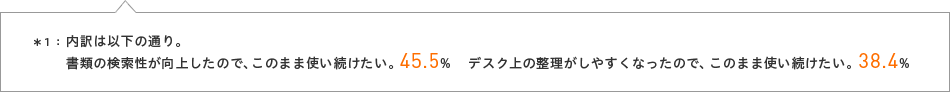 内訳は以下の通り。書類の検索性が向上したので、このまま使い続けたい。45.2%　デスクの上の整理がしやすくなったので、このまま使い続けたい。37.6%