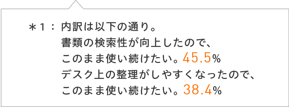 内訳は以下の通り。書類の検索性が向上したので、このまま使い続けたい。45.2%　デスクの上の整理がしやすくなったので、このまま使い続けたい。37.6%