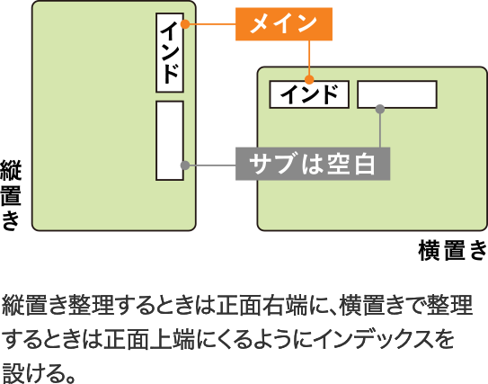 縦置き整理するときは正面右端に、横置きで整理するときは正面上端にくるようにインデックスを設ける。