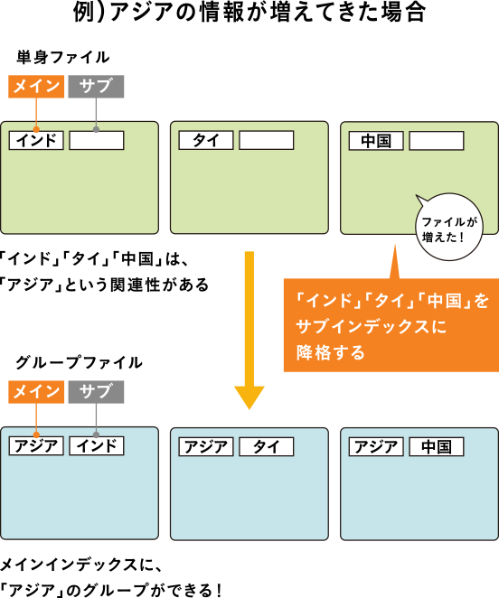 アジアの情報が増えてきた場合