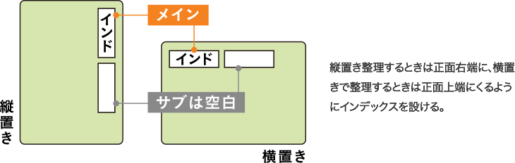 縦置き整理するときは正面右端に、横置きで整理するときは正面上端にくるようにインデックスを設ける。