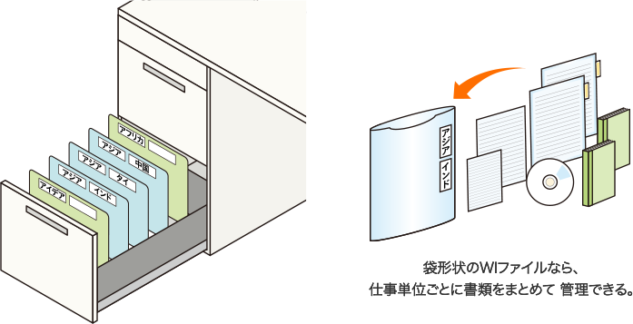 袋形状のWIファイルなら、仕事単位ごとに書類をまとめて 管理できる。