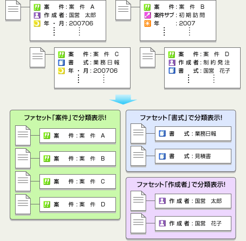 概念図：ファセット分類