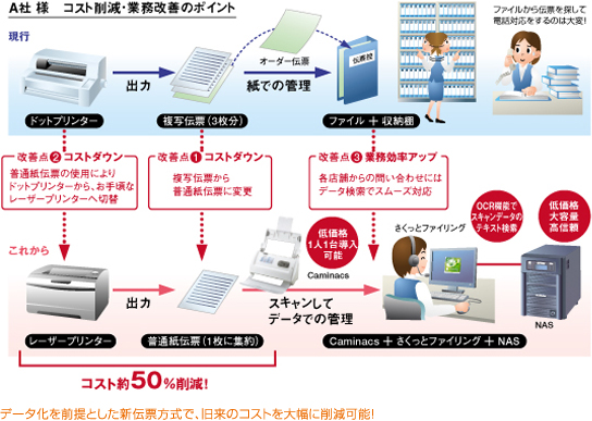 データ化を前提とした新伝票方式で、旧来のコストを大幅に削減可能！