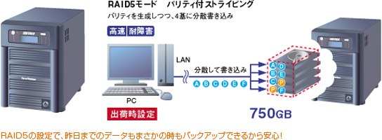 RAID5の設定で、昨日までのデータもまさかの時もバックアップできるから安心！