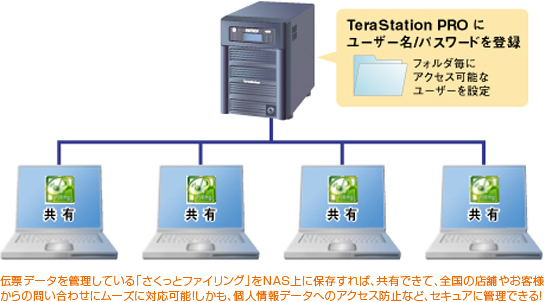 伝票データを管理している「さくっとファイリング」をNAS上に保存すれば、共有できて、全国の店舗やお客様からの問い合わせにスムーズに対応可能！ しかも、個人情報データへのアクセス防止など、セキュアに管理できる！