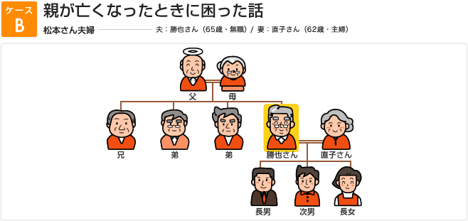 ケースB 親が亡くなったときに困った話