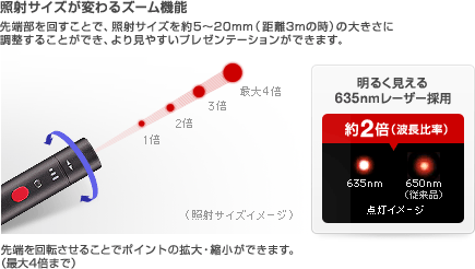 照射サイズが変わるズーム機能　先端部を回すことで、照射サイズを約5?20mm（距離3mの時）の大きさに調整することができ、より見やすいプレゼンテーションができます。　先端を回転させることでポイントの拡大・縮小ができます。（最大4倍まで）　明るく見える635nmレーザー採用