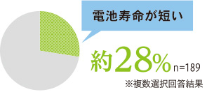 電池寿命が短い　約28％　※2017年4月 当社調べ