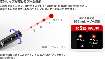 照射サイズが変わるズーム機能　先端部を回すことで、照射サイズを約5?20mm（距離3mの時）の大きさに調整することができ、より見やすいプレゼンテーションができます。　先端を回転させることでポイントの拡大・縮小ができます。（最大4倍まで）　明るく見える635nmレーザー採用