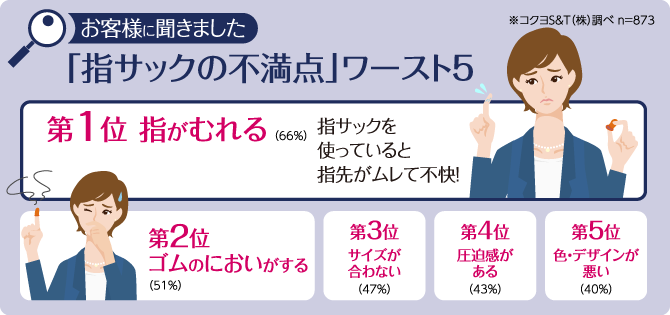 「指サックの不満点」ワースト5：第1位「指がむれる（66％）」第2位「ゴムのにおいがする（51％）」第3位「サイズが合わない（47％）」第4位「圧迫感がある（43％）」第5位「色・デザインが悪い（40％）」