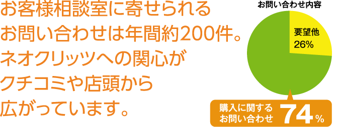 お客様相談室に寄せられるお問い合わせは年間約200件。ネオクリッツへの関心がクチコミや店頭から広がっています。