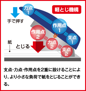 軽とじ機構：支点・力点・作用点を2重に設けることにより、より小さな負荷で紙をとじることができる。