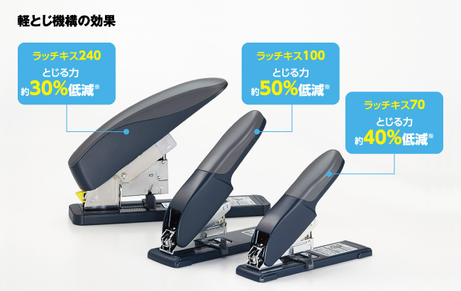 軽とじ機構の効果：ラッチキス240/とじる力約30％低減※ ラッチキス100/とじる力約50％低減※ ラッチキス70/とじる力約40％低減※
