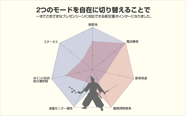 2つのモードを自在に切り替えることで 一本でさまざまなプレゼンシーンに対応できる新定番ポインターになりました。