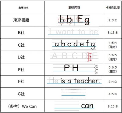 初めての英語ノート 決定版 まん中が広い英習罫 開発秘話 コクヨ ステーショナリー