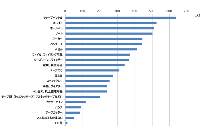 中高生が注目する文具アイテムランキング01