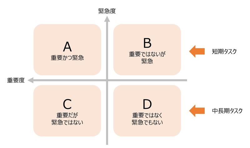 タスク管理　重要度　緊急度　マトリクス